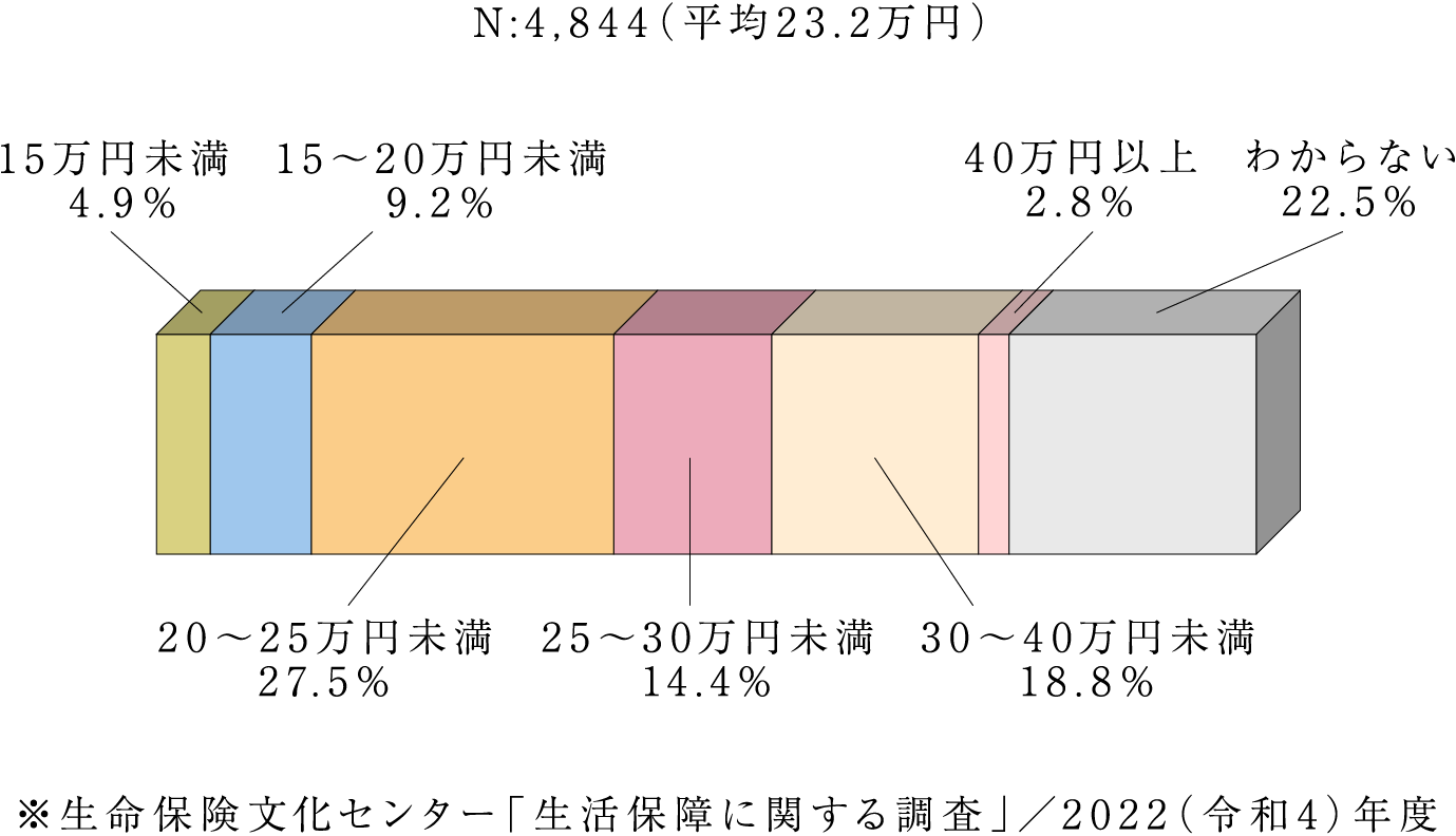 老後の最低日常生活費は月額平均23.2万円