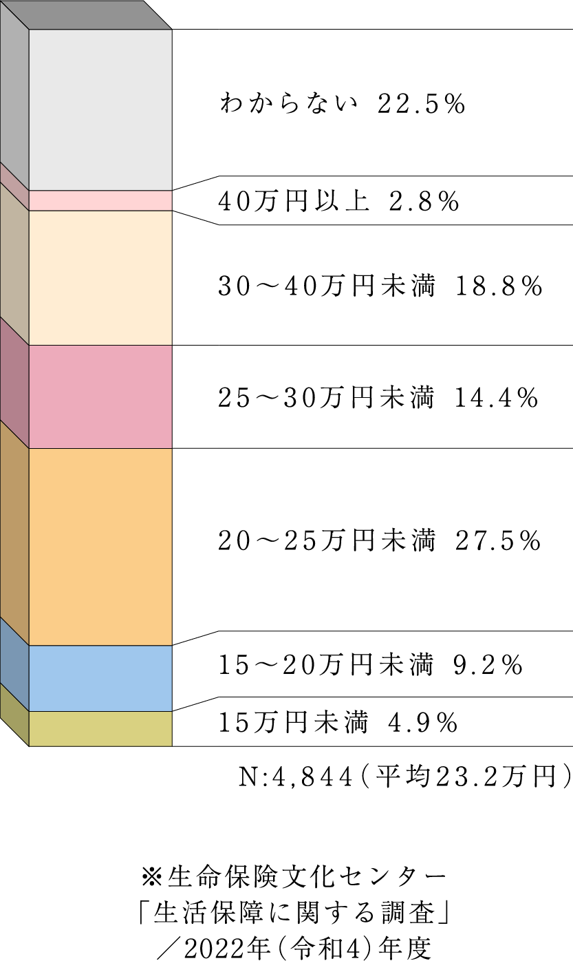 老後の最低日常生活費は月額平均23.2万円