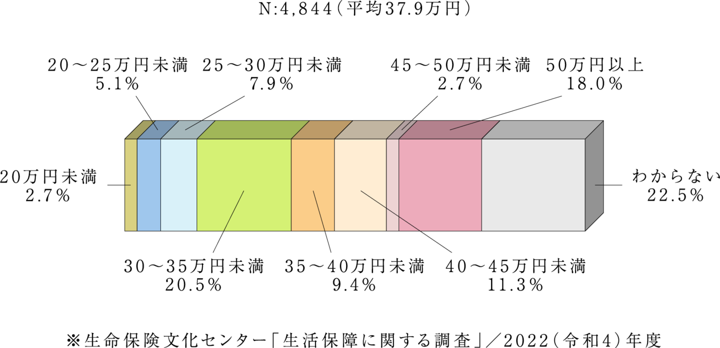 ゆとりある老後生活費は月額平均37.9万円