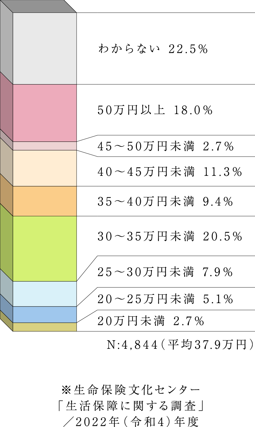 ゆとりある老後生活費は月額平均37.9万円