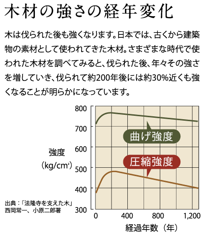 木材の強さの経年変化