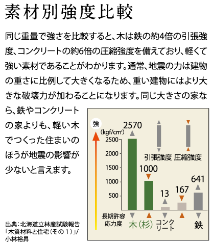 素材別強化比較