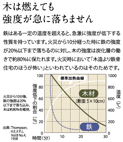 木は燃えても強度が急に落ちません
