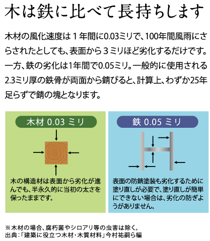 木は鉄に比べて長持ちします