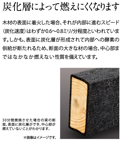 炭化層によって燃えにくくなります
