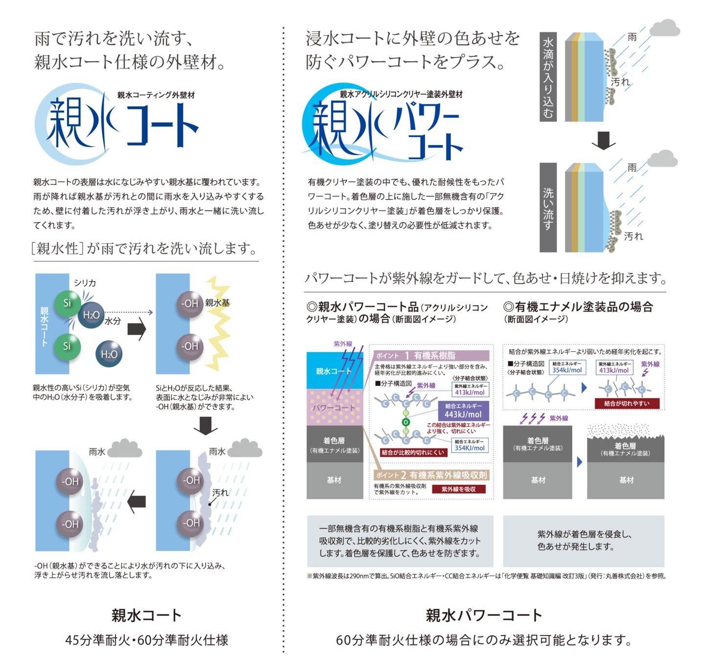 雨で汚れを洗い流す。 外壁の色あせを防ぐ。