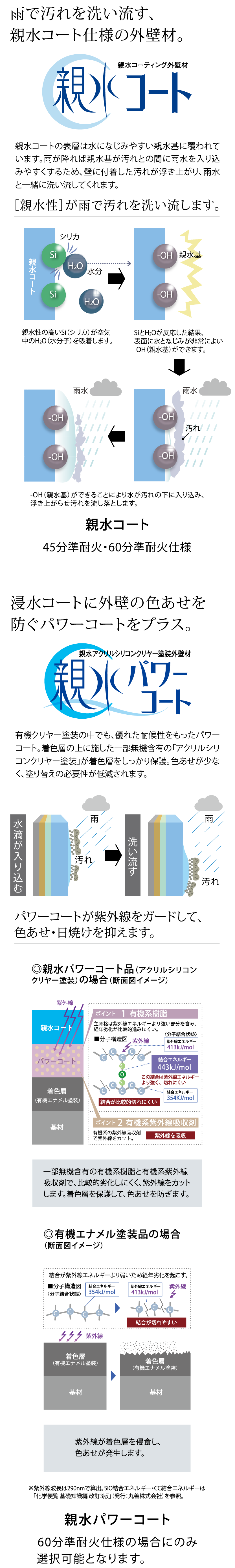 雨で汚れを洗い流す。 外壁の色あせを防ぐ。