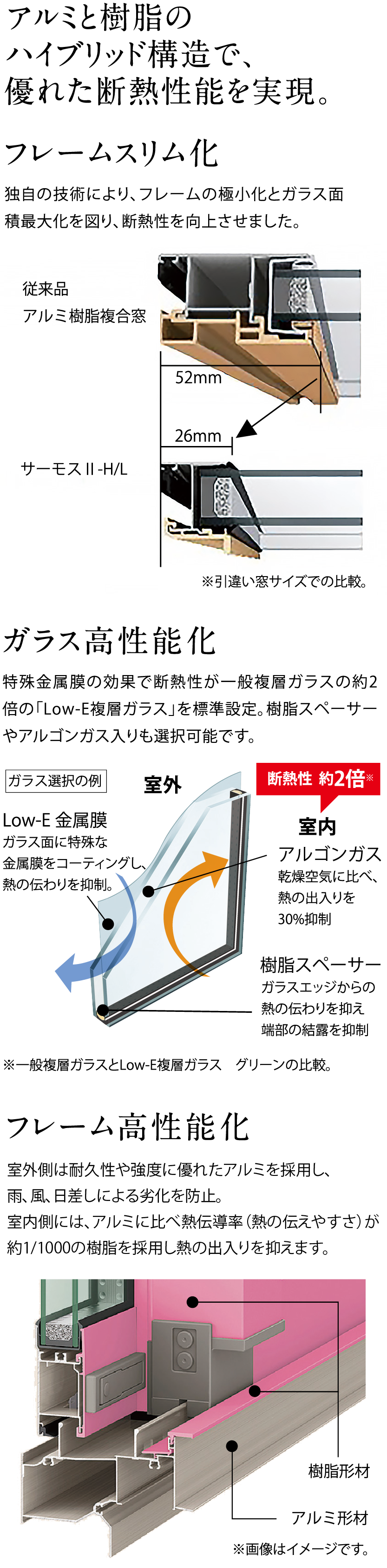 アルミと樹脂のハイブリッド構造。 断熱性能と遮音性能。