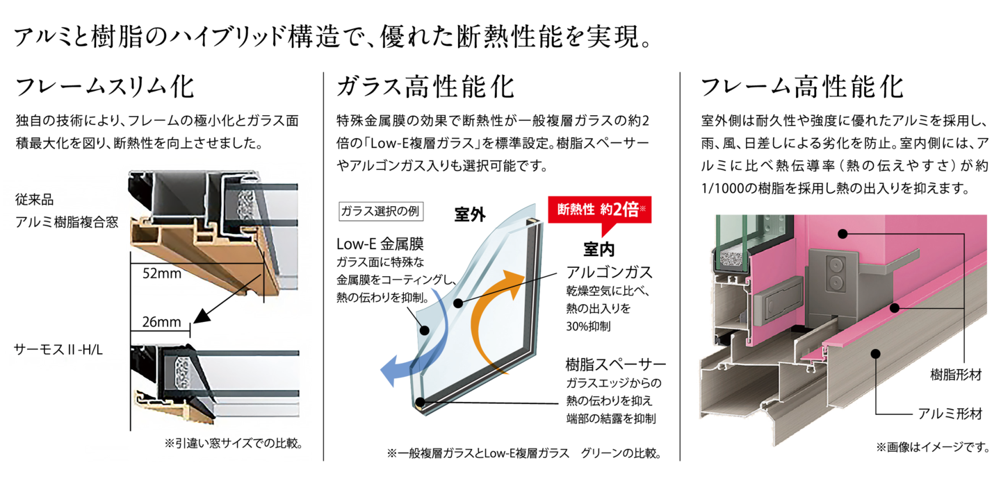 アルミと樹脂のハイブリッド構造。 断熱性能と遮音性能。