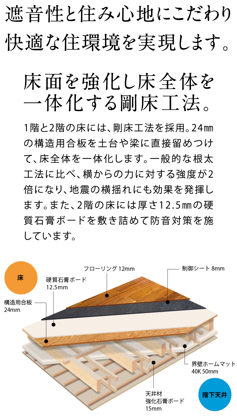 遮音性と住み心地にこだわり、快適な住環境を実現します。